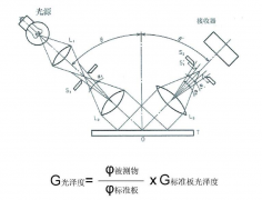 鏡像光澤度計是什么有什么用途